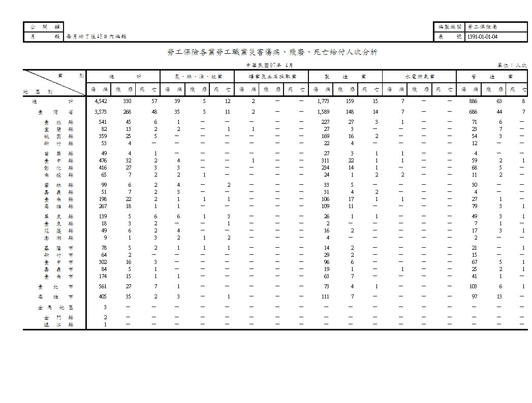 勞工保險各業勞工職業災害傷病、失能、死亡給付人次分析第1頁圖表